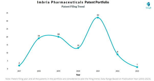 Imbria Pharmaceuticals Patent Filing Trend