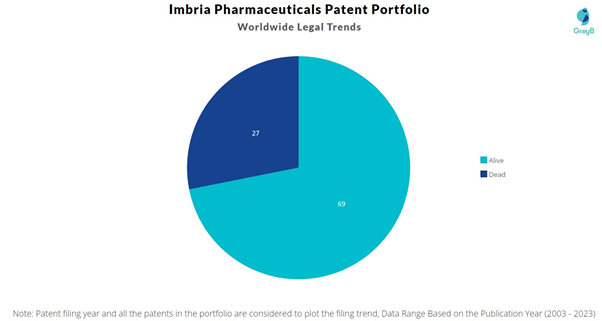 Imbria Pharmaceuticals Patent Portfolio