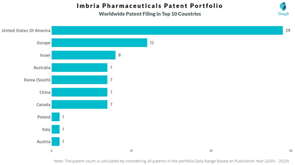 Imbria Pharmaceuticals Worldwide Patent Filing