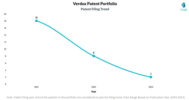Verdox Patent Filing Trend