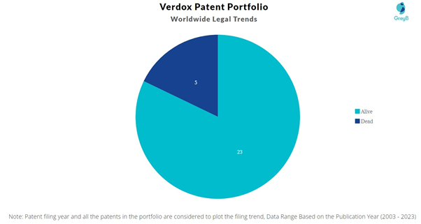Verdox Patent Portfolio