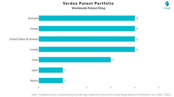 Verdox Worldwide Patent Filing