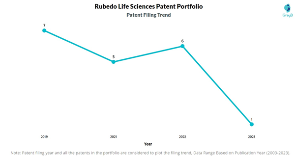 Rubedo Life Sciences Patent Filing Trend