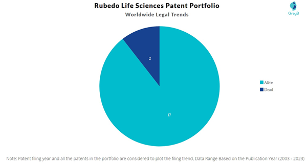 Rubedo Life Sciences Patent Portfolio