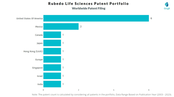 Rubedo Life Sciences Worldwide Patent Filing