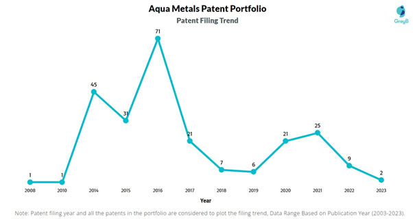Aqua Metals Patent Filing Trend