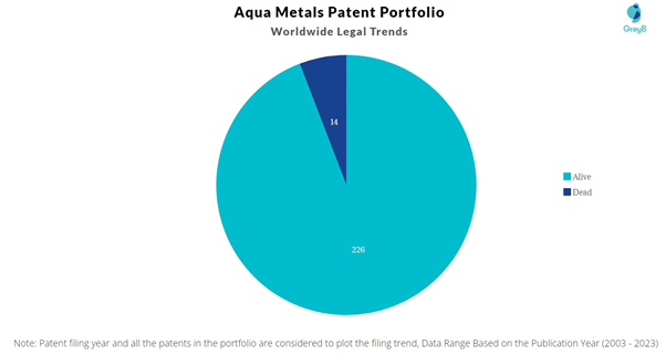 Aqua Metals Patent Portfolio