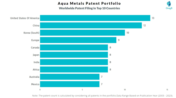 Aqua Metals Worldwide Patent Filing