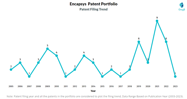 Encapsys Patent Filing Trend