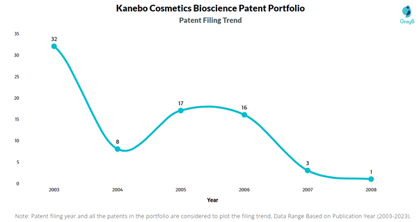 Kanebo Cosmetics Patent Filing Trend