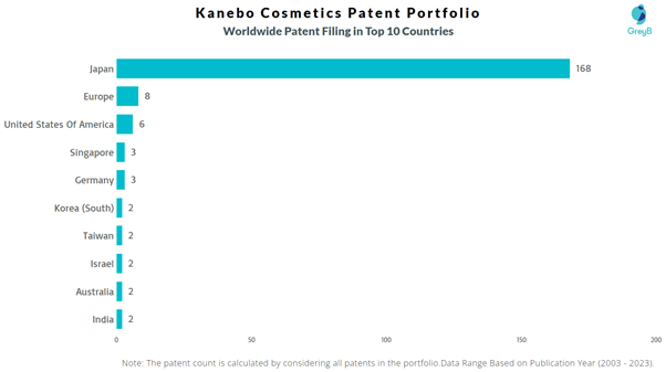Kanebo Cosmetics Worldwide Patent Filing