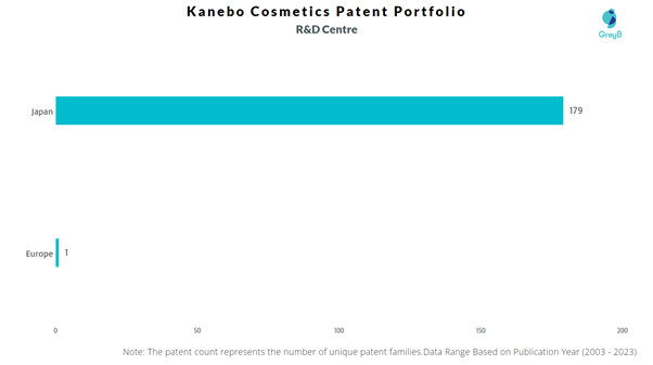 R&D Centres of Kanebo Cosmetics 