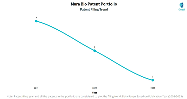 Nura Bio Patent Filing Trend