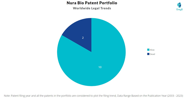 Nura Bio Patent Portfolio