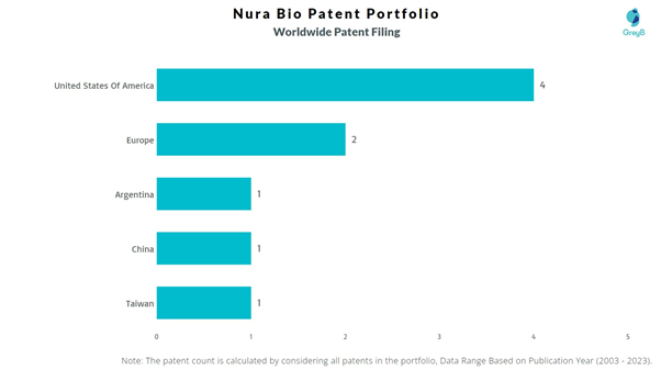 Nura Bio Worldwide Patent Filing