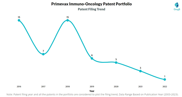 Primevax Immuno-Oncology Patent Filing Trend