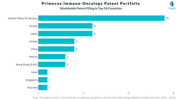 Primevax Immuno-Oncology Worldwide Patent Filing