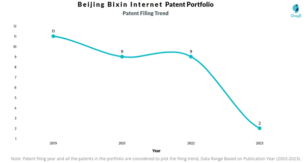 Beijing Bixin Internet Patent Filing Trend