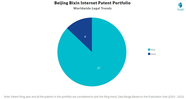 Beijing Bixin Internet Patent Portfolio