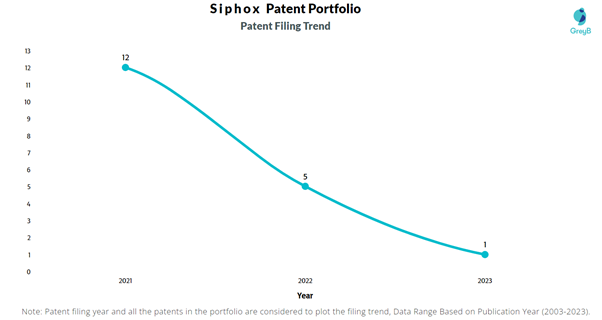 Siphox Patent Filing Trend