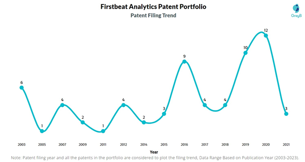 Firstbeat Analytics Patent FilingTrend