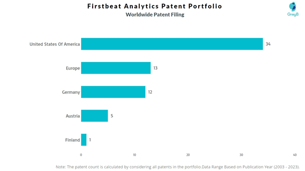 Firstbeat Analytics Worldwide Patent Filing