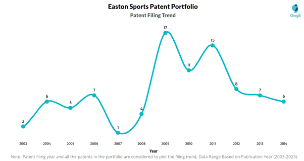 Easton Sports Patent Filing Trend