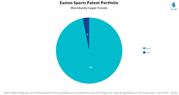 Easton Sports patent Portfolio