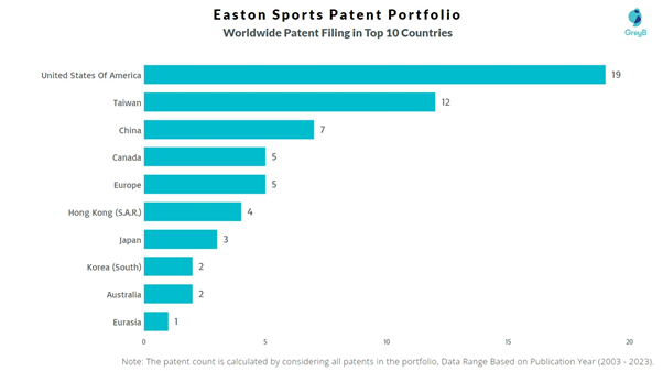 Easton Sports Worldwide Patent Filing