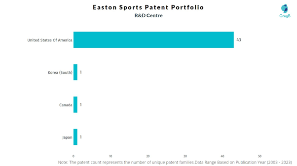 R& Centres of Easton Sports