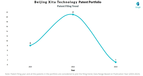 Beijing Xita Technology Patent Filing Trend