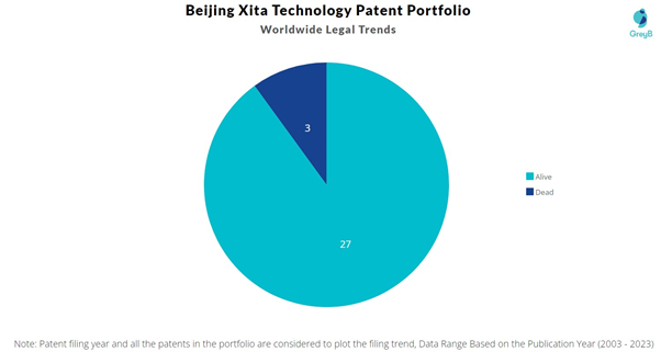 Beijing Xita Technology Patent Portfolio