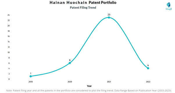 Hainan Huochain patent Filing Trend