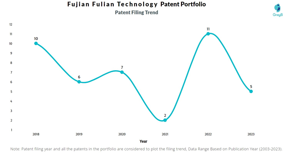 Fujian Fulian Technology Patents Filing Trend