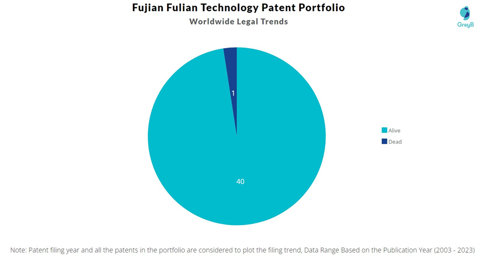 Fujian Fulian Technology Patents Portfolio