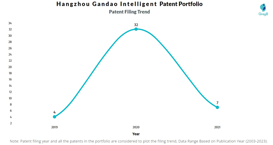 Hangzhou Gandao Intelligent Technology Filing Trend
