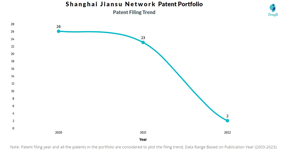 Shanghai Jiansu Network Technology Patents Filing Trend