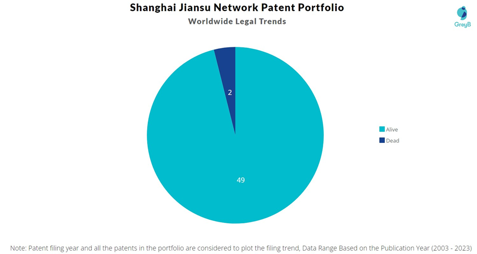 Shanghai Jiansu Network Technology Patents Portfolio