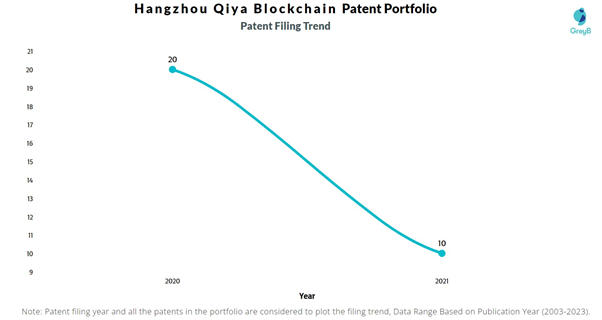 Hangzhou Qiya Blockchain Patent Filing Trend