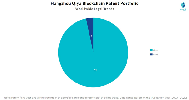 Hangzhou Qiya Blockchain Patent Portfolio