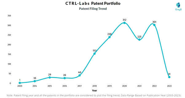 CTRL-Labs Patent Filing Trend