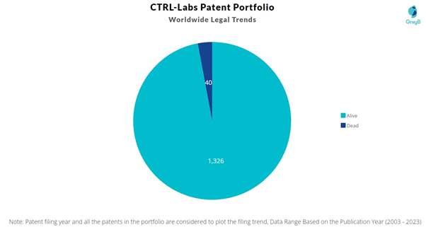 CTRL-Labs Patent Portfolio