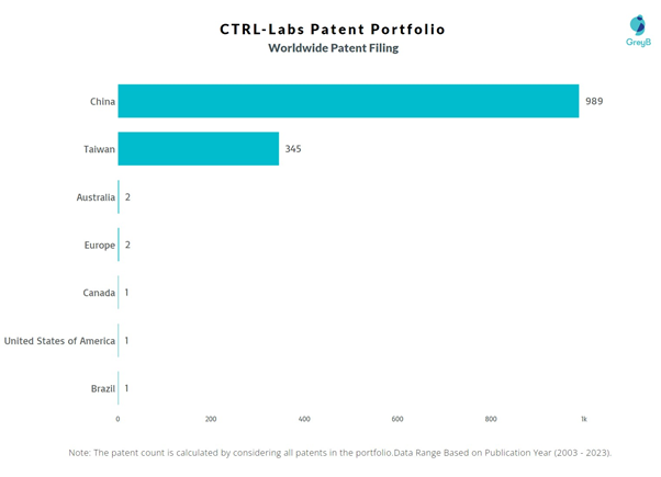 CTRL-Labs Worldwide Patent Filing