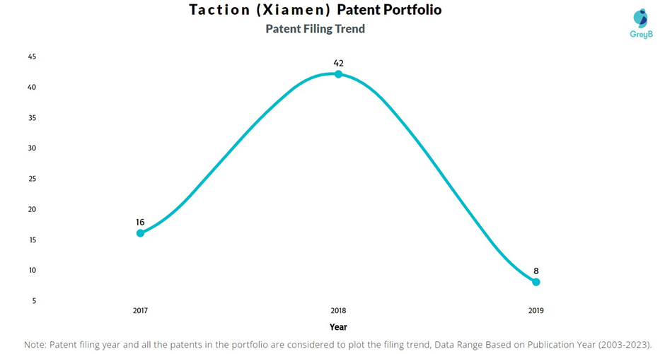 Taction (Xiamen) Intelligent Technology Patents Filing Trend