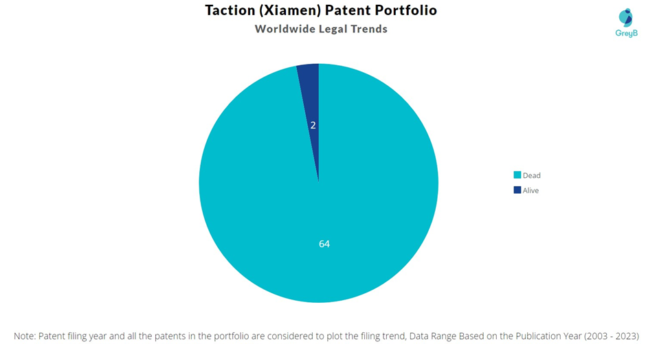Taction (Xiamen) Intelligent Technology Patents Portfolio