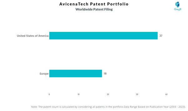 AvicenaTech Worldwide Patent Filing
