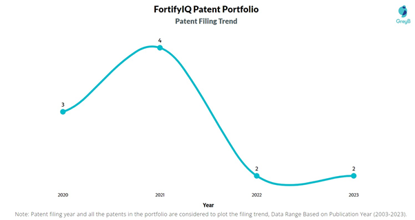 FortifyIQ Patent Filing Trend