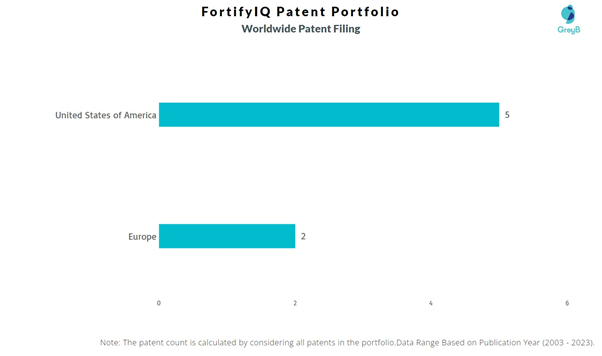 FortifyIQ Worldwide Patent Filing