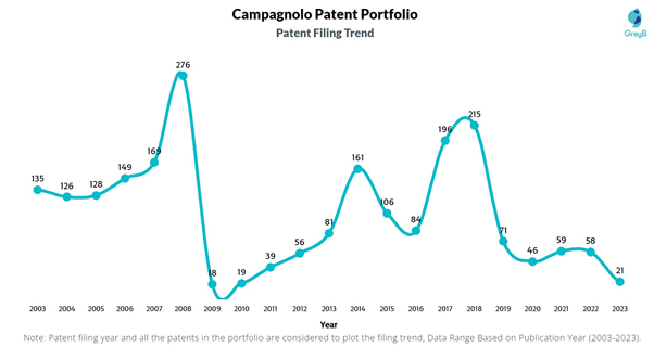 Campagnolo Patent Filing Trend