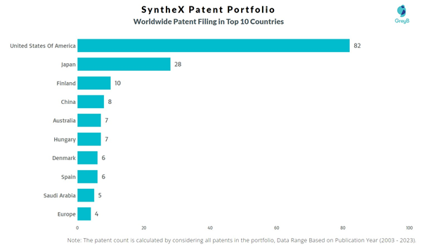 SyntheX Worldwide Patent Filing
